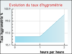 Evolution du taux d'hygrom�trie de la ville Lescure-d'Albigeois
